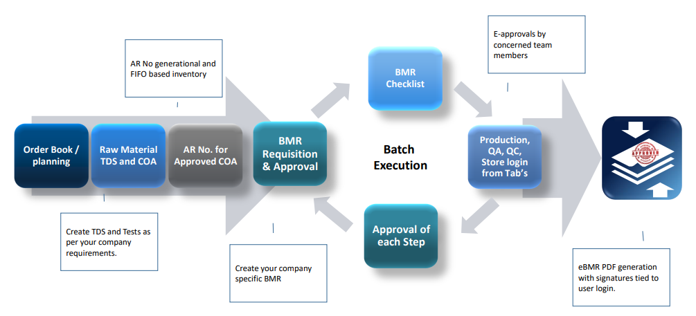 Catalyst eBMR License for 50 users - 1 Location